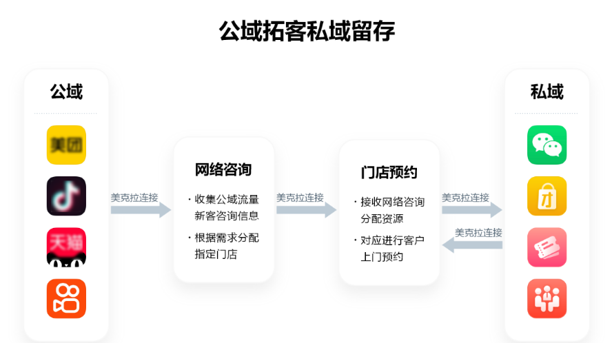 美克拉门店营销工具，是如何帮助美容院进行私域流量运营的