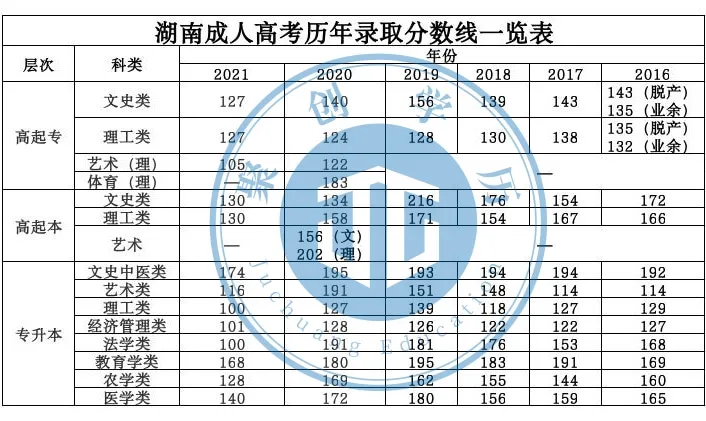 成人高考录取分数线,全国31个省市成人高考录取分数线汇总-第2张图片-专升本网 成人高考录取分数线,全国31个省市成人高考录取分数线汇总-第2张图片-专升本网