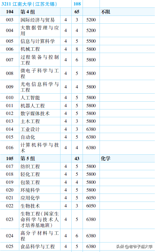 新高考100所热门高校2021年报录实况回顾·江南大学