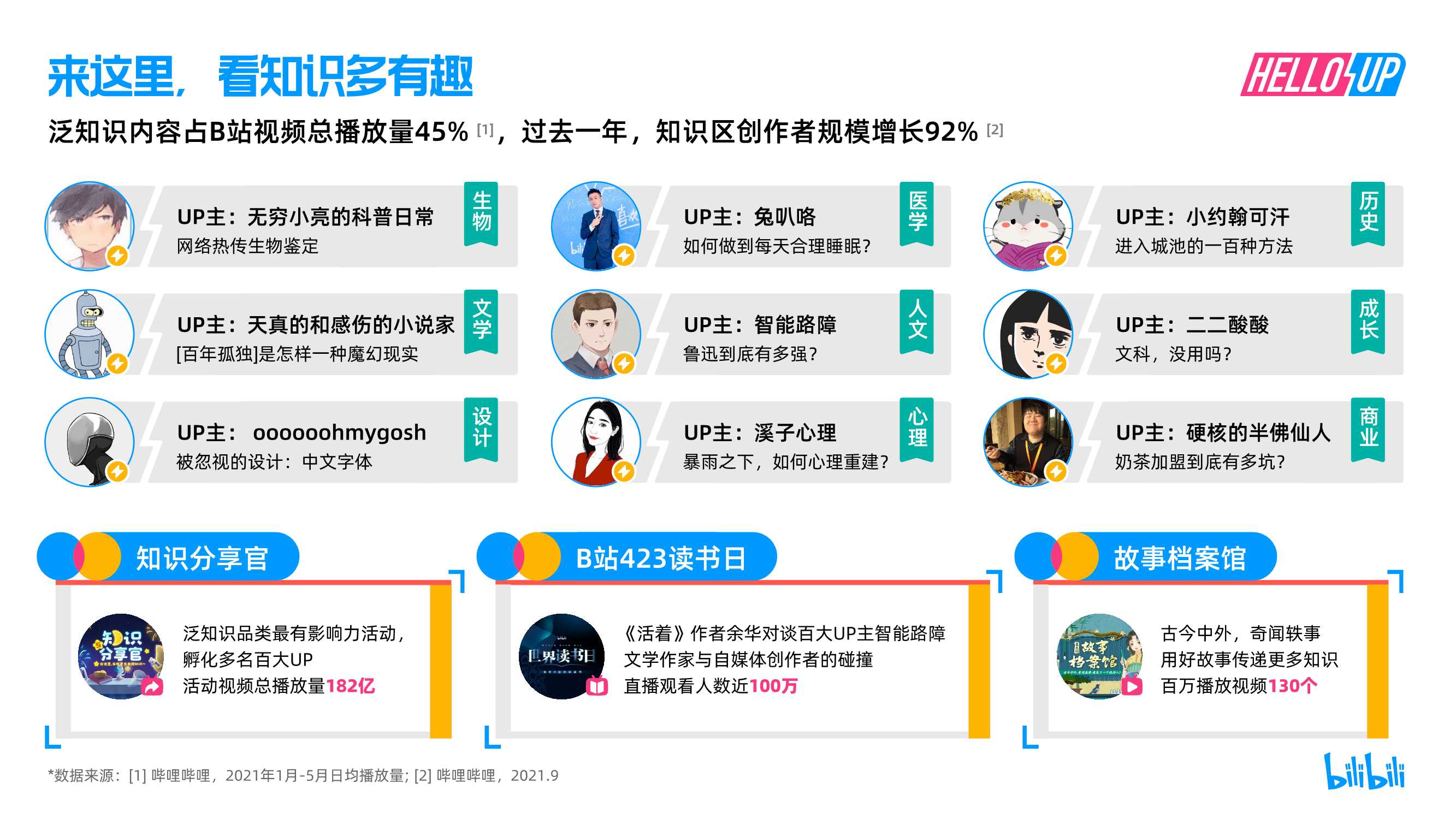 2021B站创作者生态报告