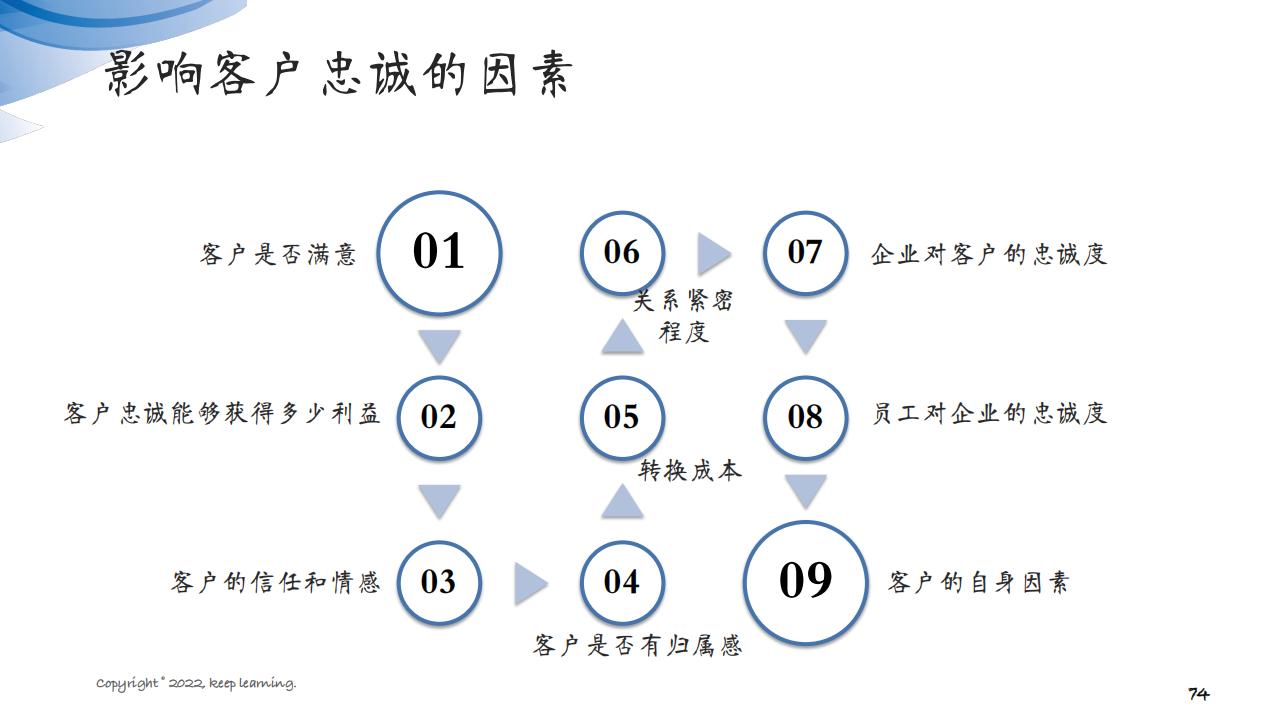 图解笔记《客户思维：企业经营的关键是对客户的经营》全集102页