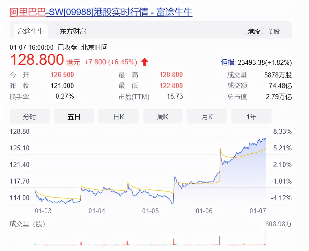 戴珊上任第一把火，阿里巴巴股价上涨6.45%