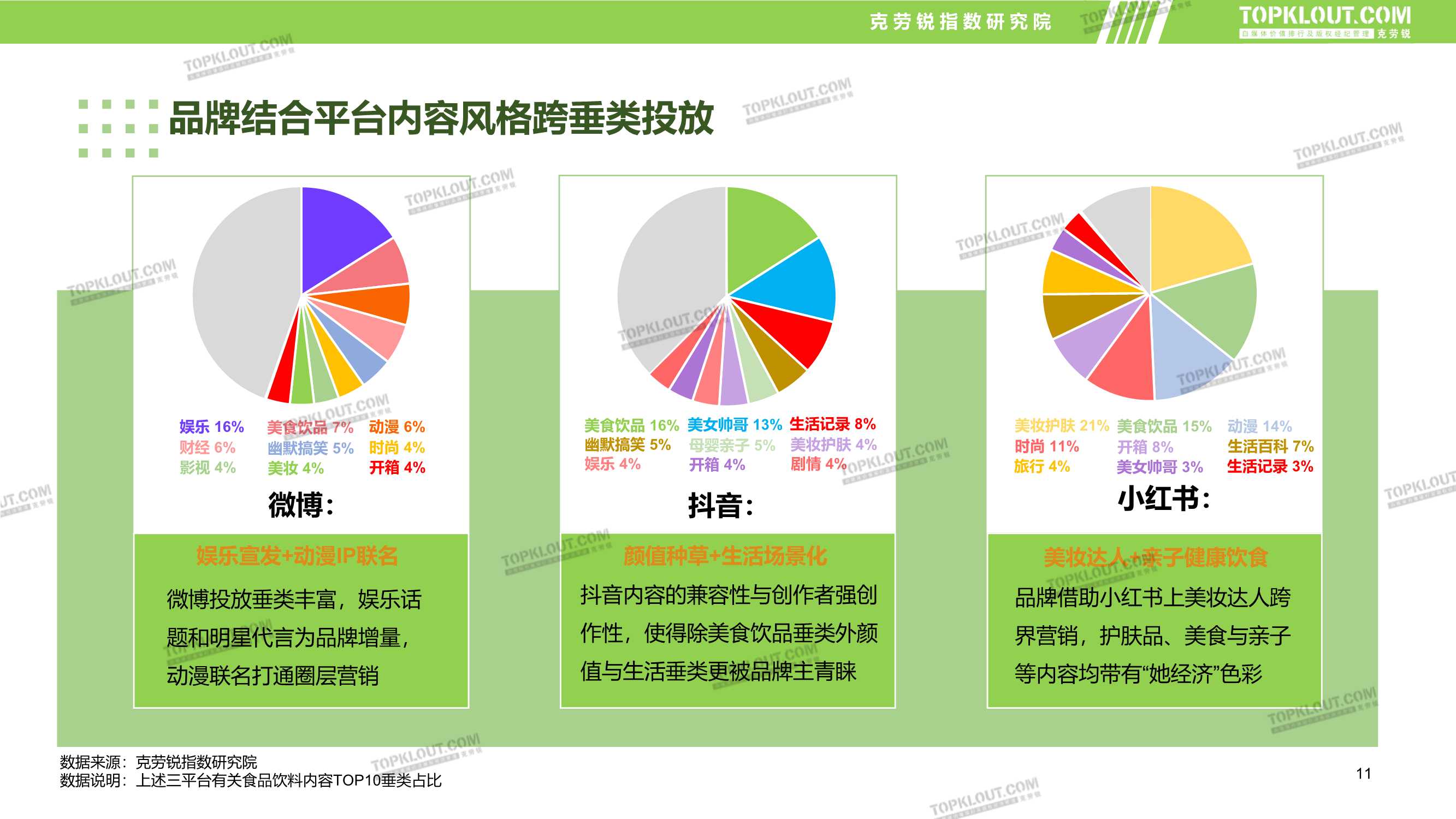 食品饮料品牌新媒体内容营销报告（克劳锐）