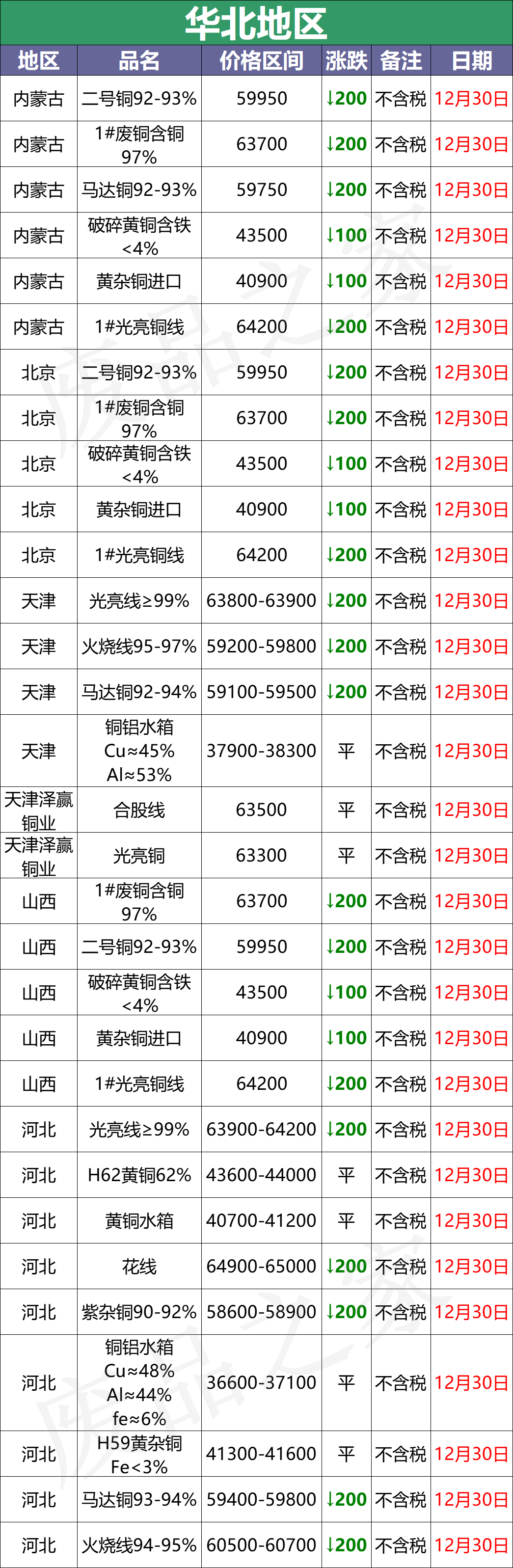 最新12月30日全国铜业厂家采购价格汇总（附价格表）