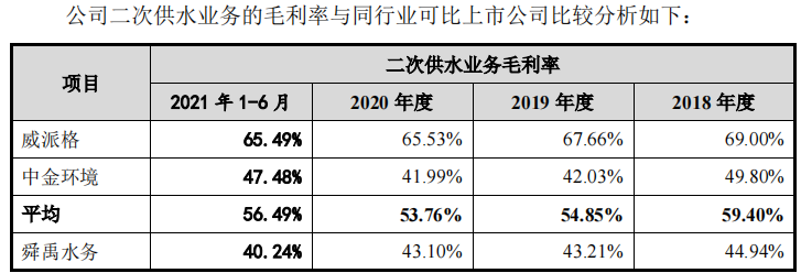 舜禹水务依赖税补，经营性持续失血，主营毛利率远低于同行