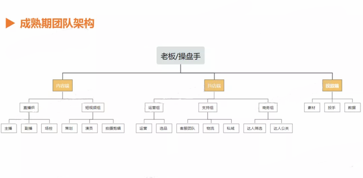 如何從0-1搭建抖音電商團隊？（講透全流程+落地細節）