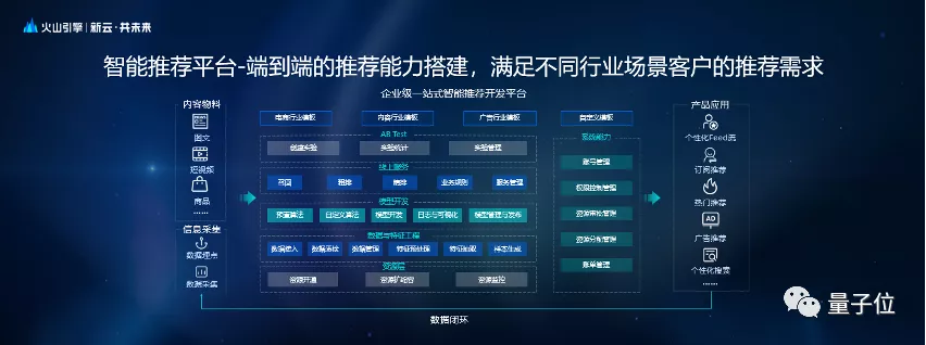 字节跳动推荐平台技术公开，项亮：底层架构有时比上层算法更重要