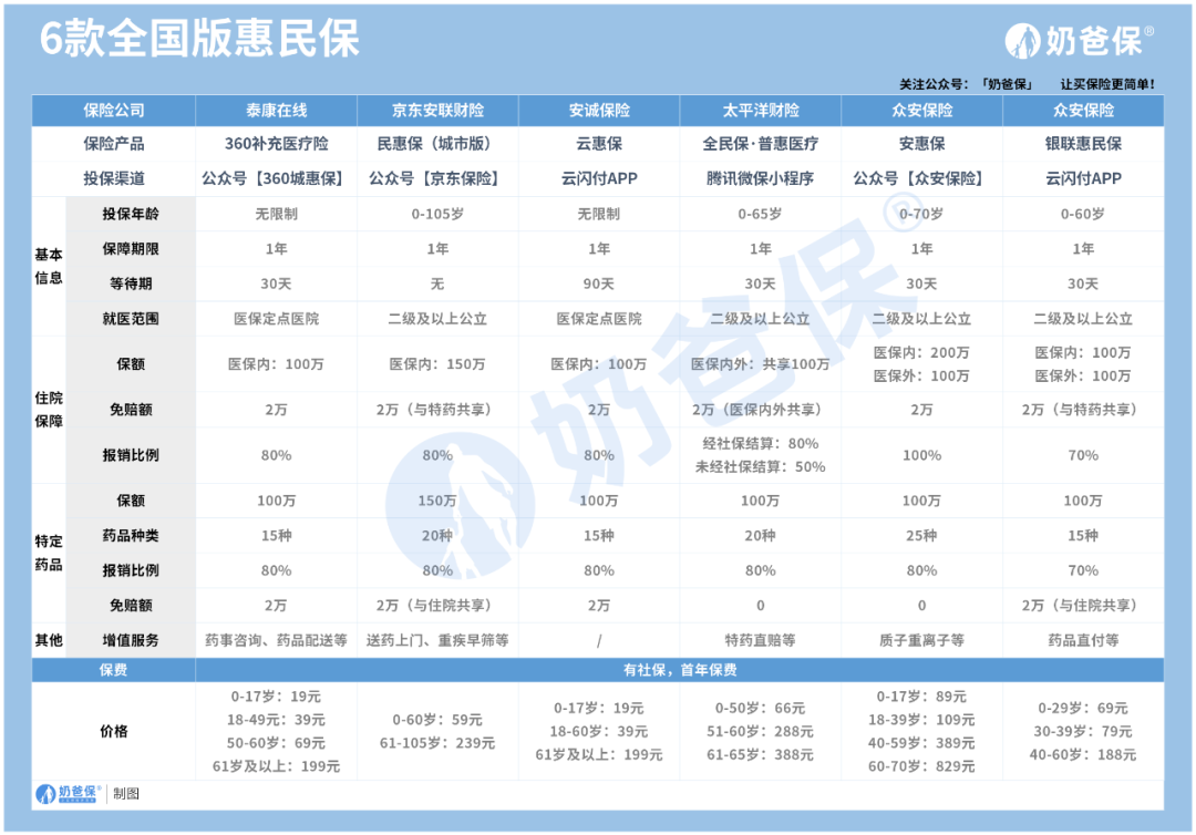 2022年到来，这些惠民保还可以投保！看看有没有你的城市？