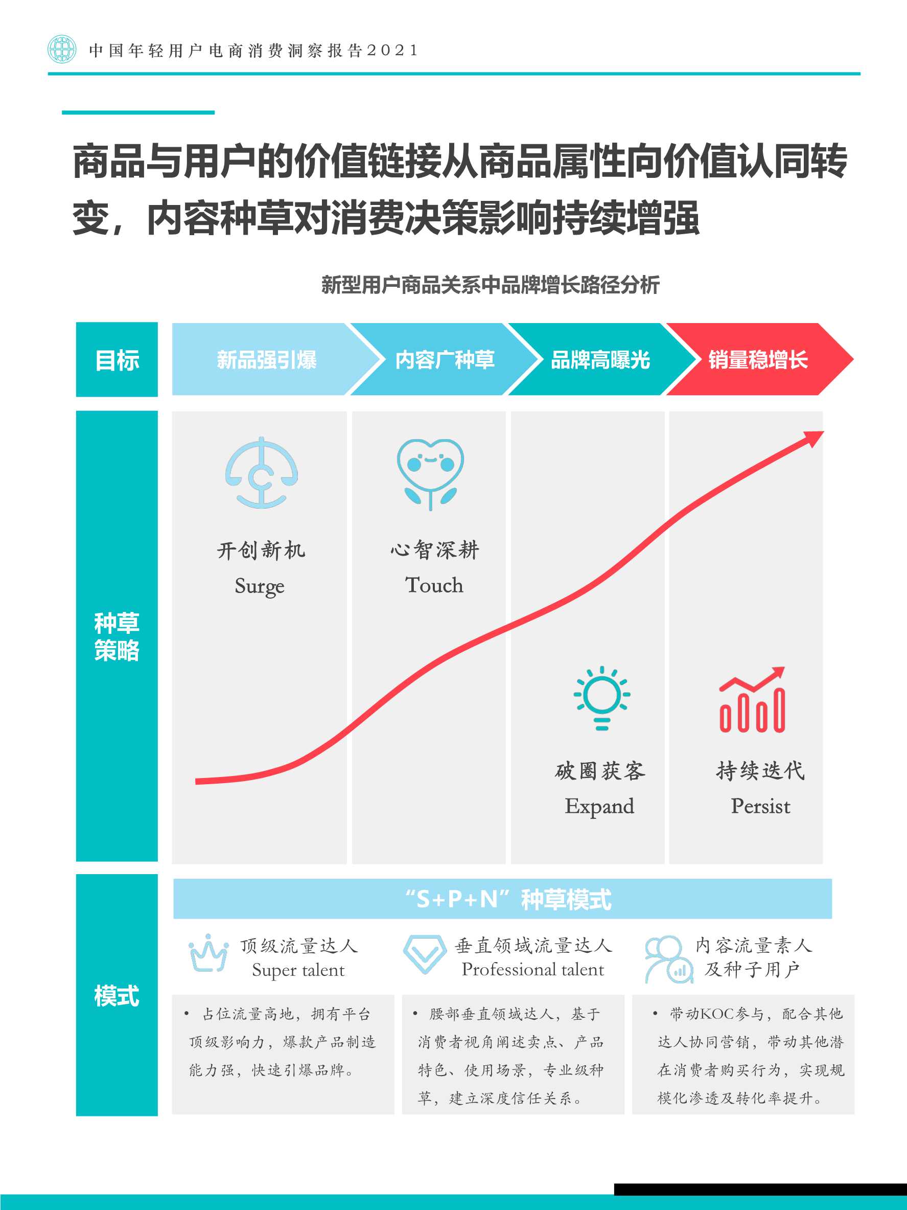 中国年轻用户电商消费洞察报告：寻找电商换道增长机遇