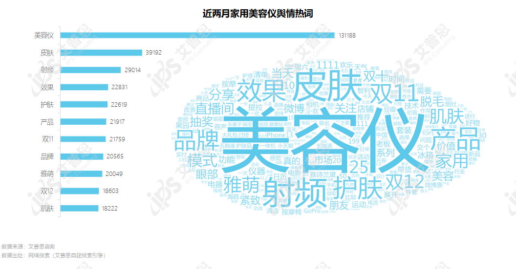 洞察｜艾普思咨询：2021家用美容仪行业消费者洞察