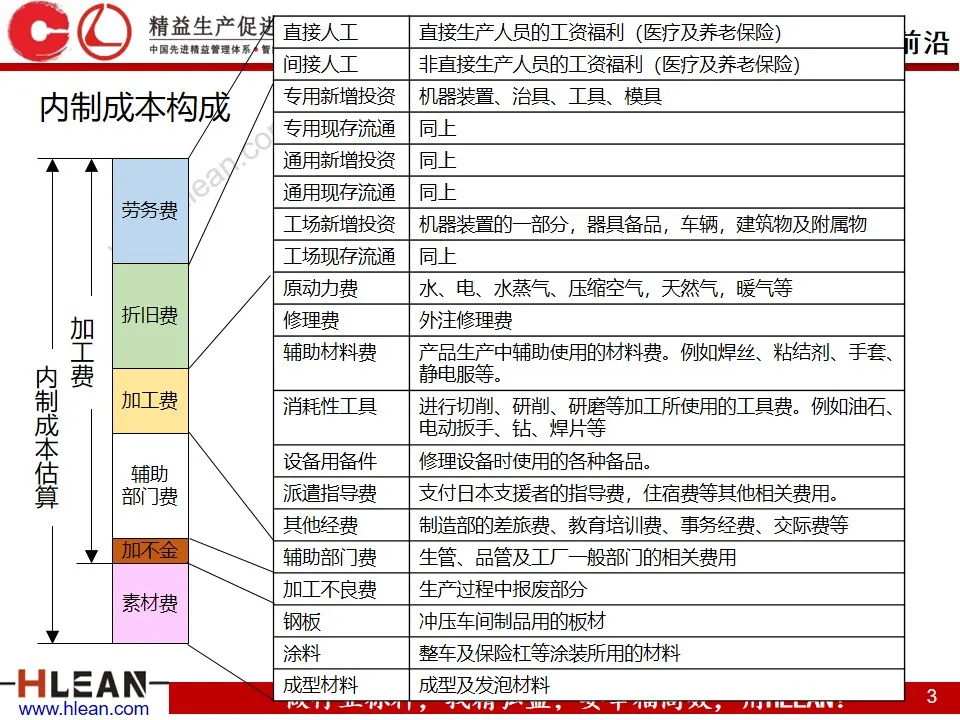 「精益学堂」成本管理