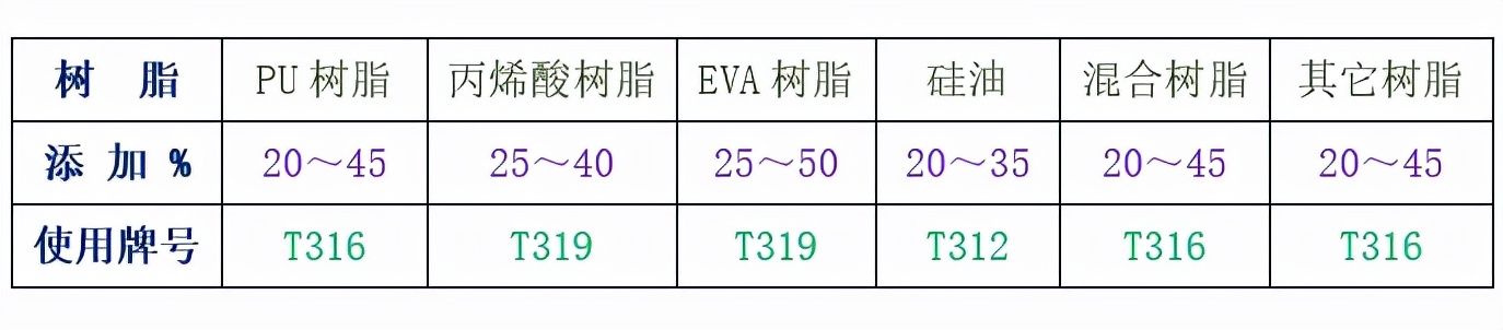 无水透明粉在透明印花胶浆行业中的应用