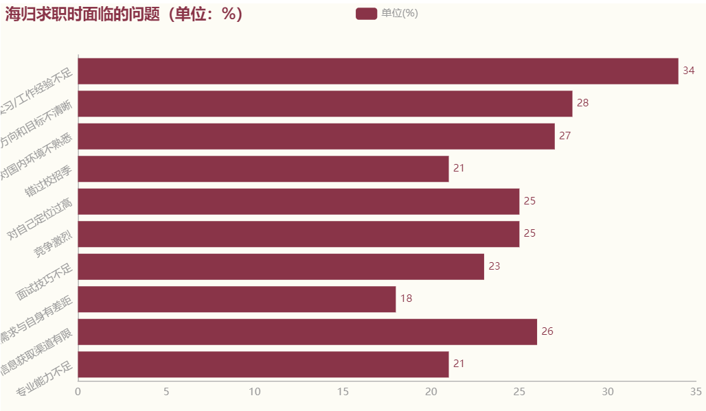 140万留学美国，回国工资仅4500？用数据揭晓海归的真实性价比