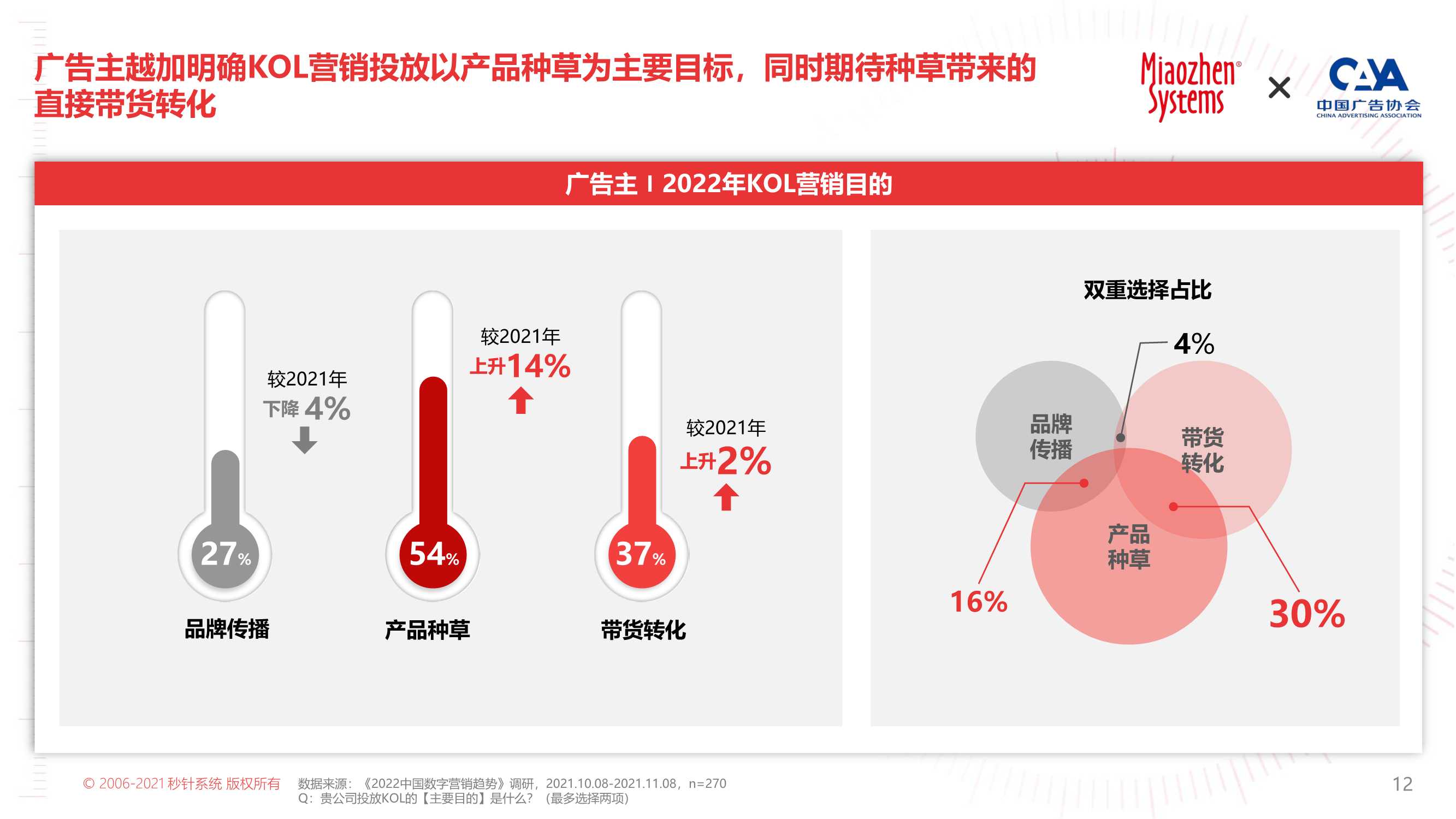 2022年KOL营销趋势白皮书