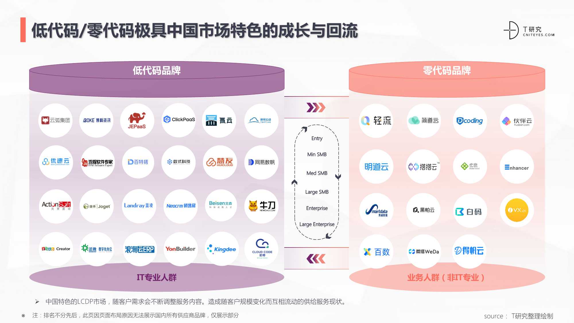 2021中国低代码/零代码全景产业研究报告