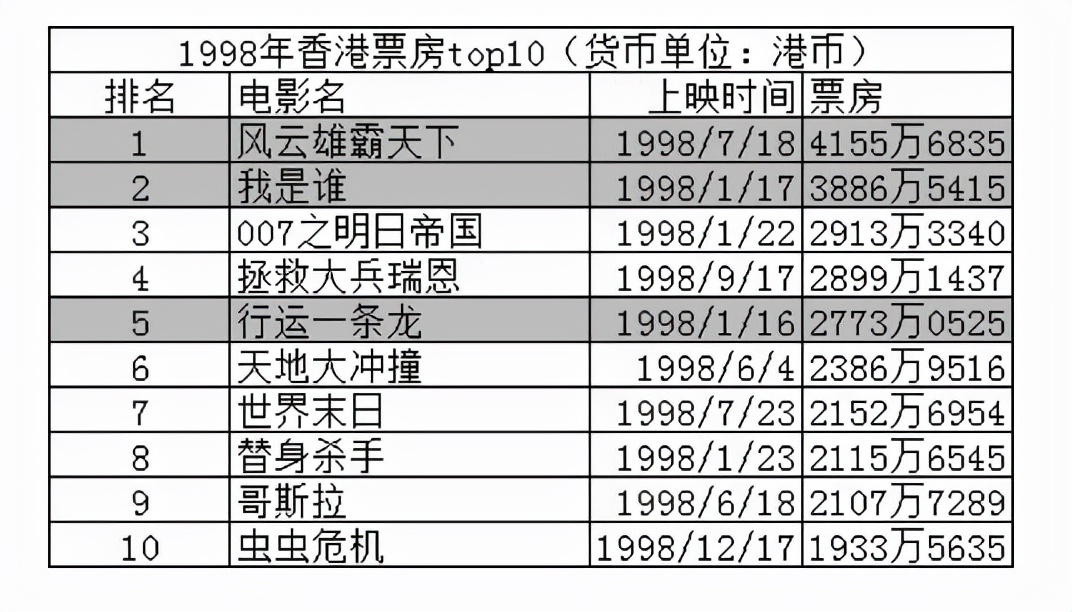 从独霸年度票房前十，到全军覆没，港片是怎么失去香港市场的？