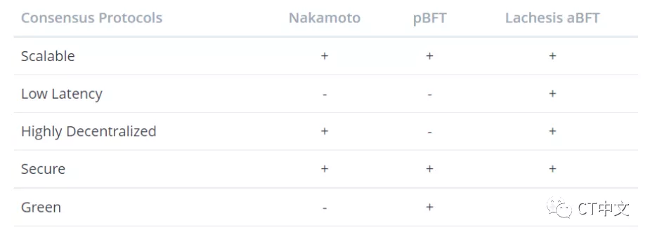 公链板块爆发后，还有哪些公链值得我们<p>Fantom 的币价也有大幅上涨，14 天内 FTM 价格从 0.44 美金，上涨至最高点 1.33 美金。Yearn Finance 创始人 Andre Cronje 甚至发推特模仿 SBF，称如果 FTM 能够上涨至 3 美金，便开始收购 FTM。 </p><img src=