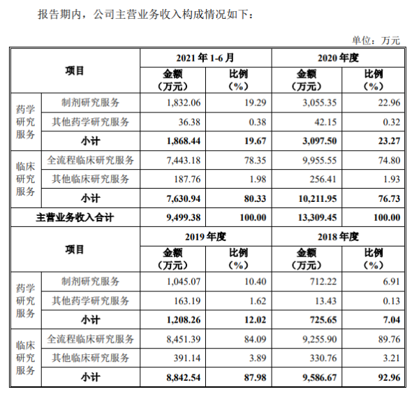 IPO观察｜万邦医药研发费用占比显著低于同行，社保缴纳人数数据打架