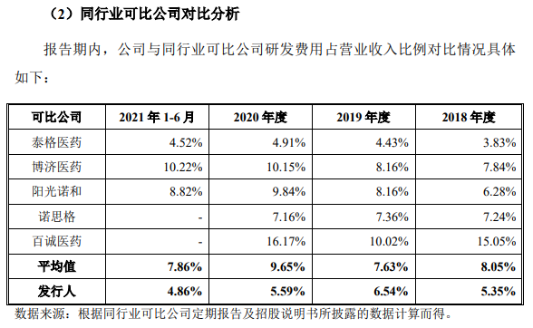 IPO观察｜万邦医药研发费用占比显著低于同行，社保缴纳人数数据打架