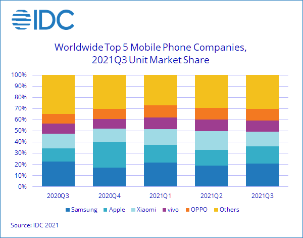 IDC最新报告：供应链问题拖累2021年3季度智能机市场-第1张图片-IT新视野