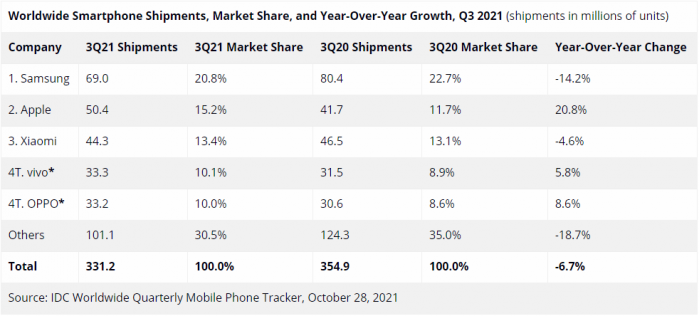 IDC最新报告：供应链问题拖累2021年3季度智能机市场-第2张图片-IT新视野