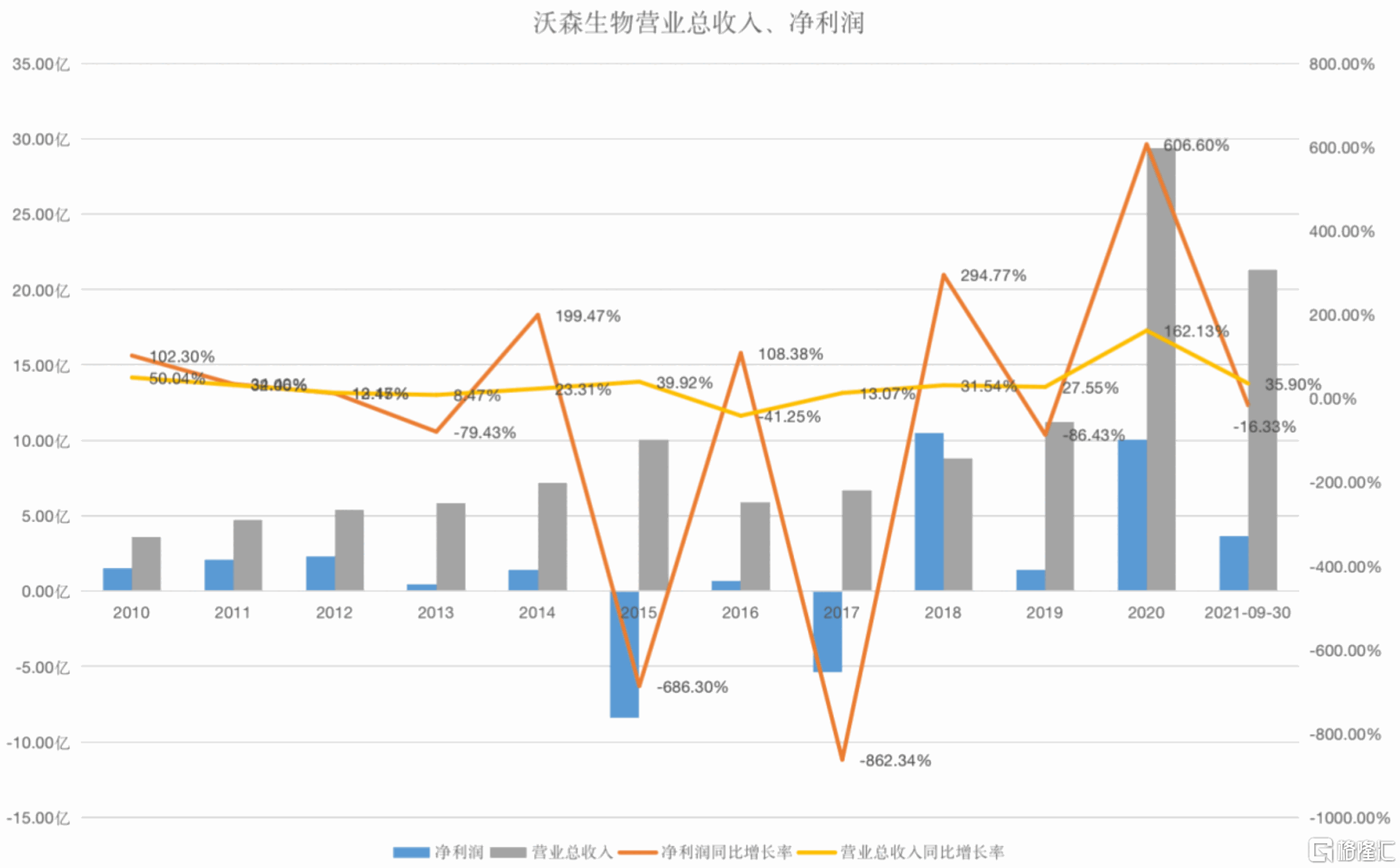 沃森生物，深不见底？