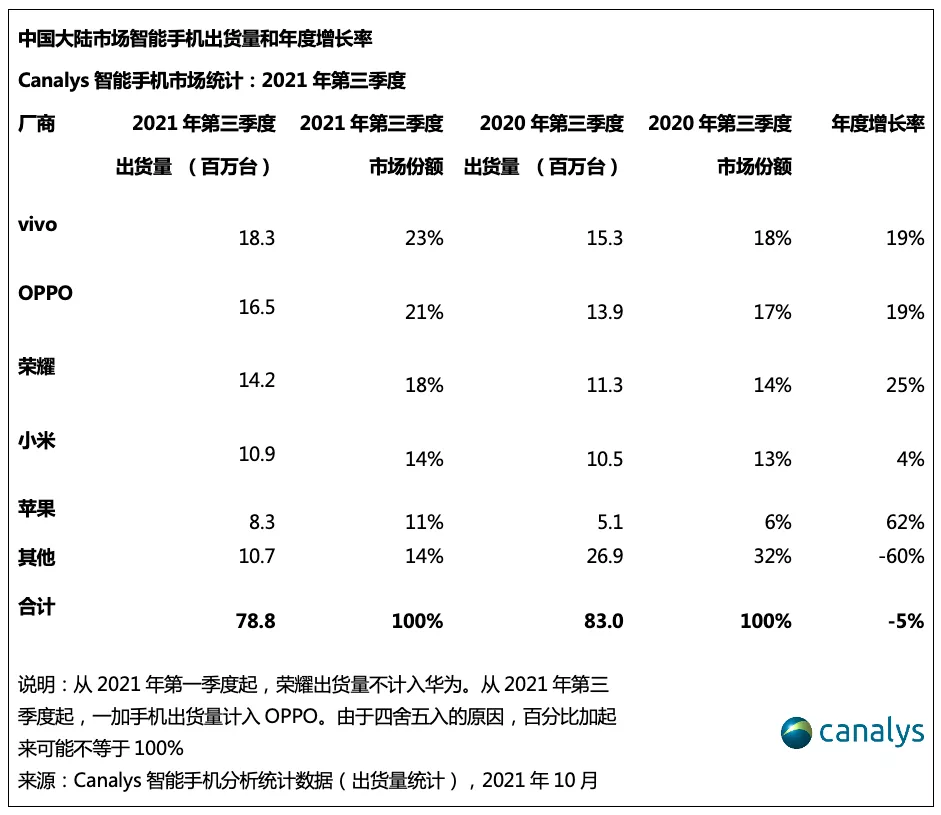 三季度国内智能手机市场格局重塑 新安卓阵营与苹果正面“碰”