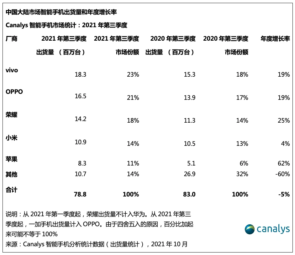 三季度国内智能手机市场格局重塑 新安卓阵营与苹果正面“碰”（重塑行业格局意思） 最新资讯 第1张