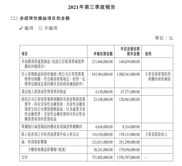 比亚迪：第三季度净利润12.7亿元，同比下降27.5%