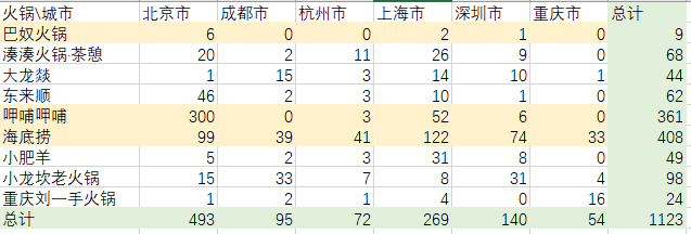 火锅店怎么开才成功？开在奶茶店旁边 | 数字化的秘密