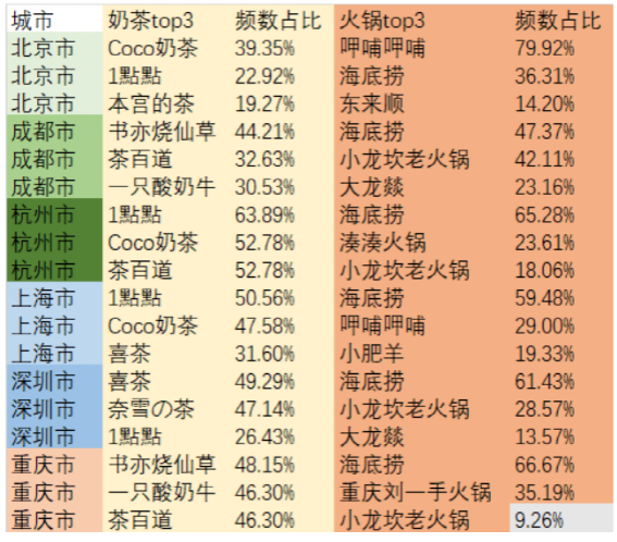 火锅店怎么开才成功？开在奶茶店旁边 | 数字化的秘密