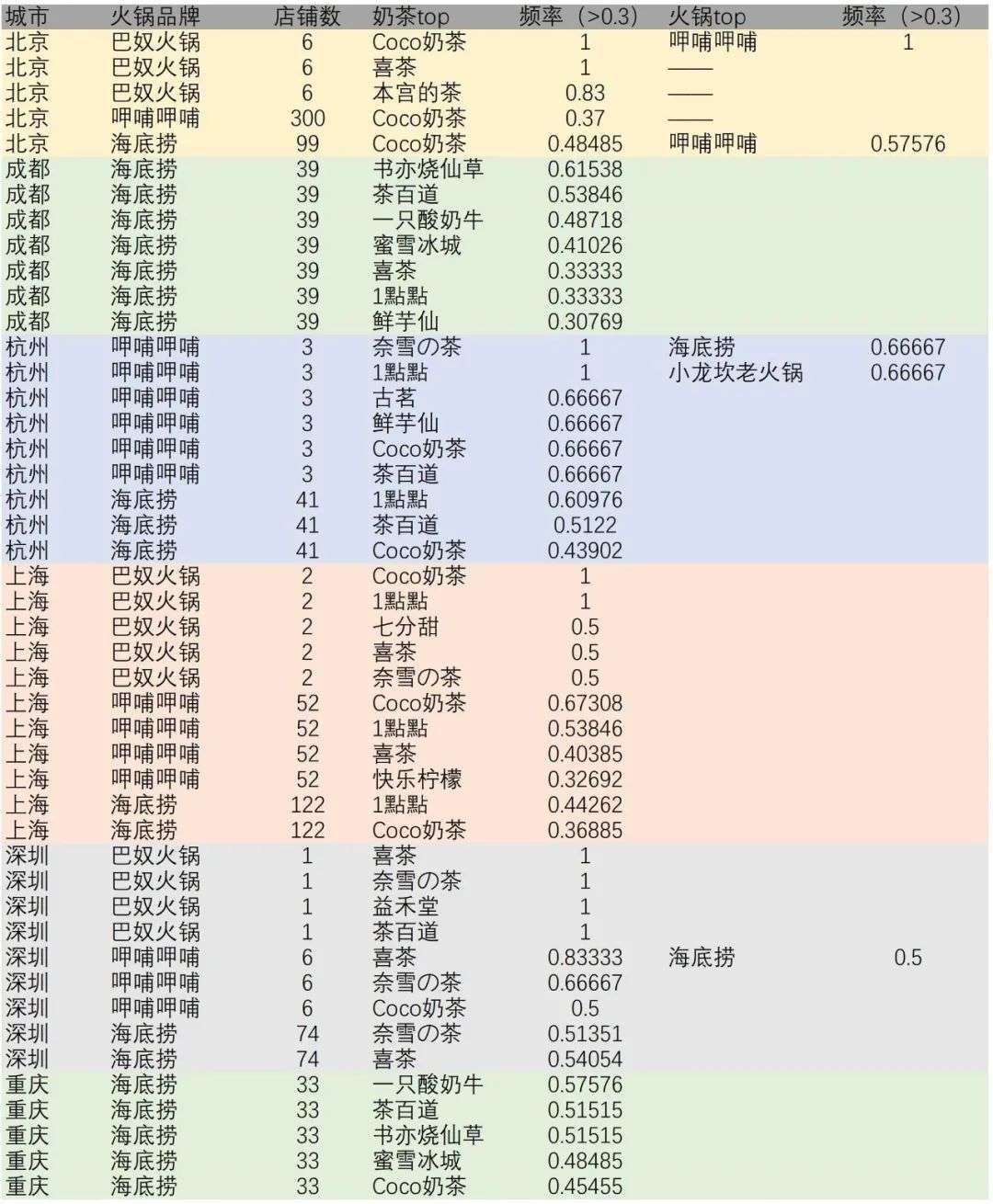 火锅店怎么开才成功？开在奶茶店旁边 | 数字化的秘密