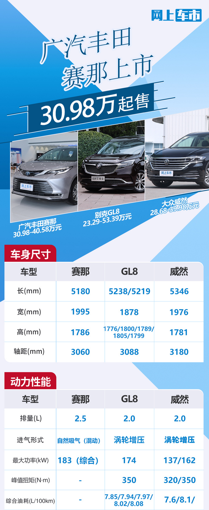 广汽丰田赛那上市，售30.98-40.58万，看完价格别克GL8放心了