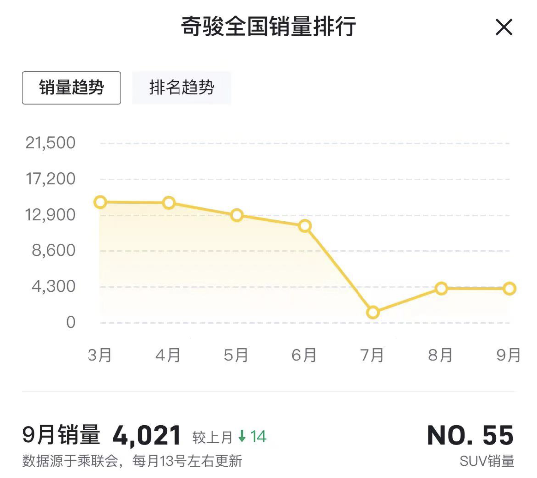 三缸销量腰斩，日产欲复产老一代奇骏？