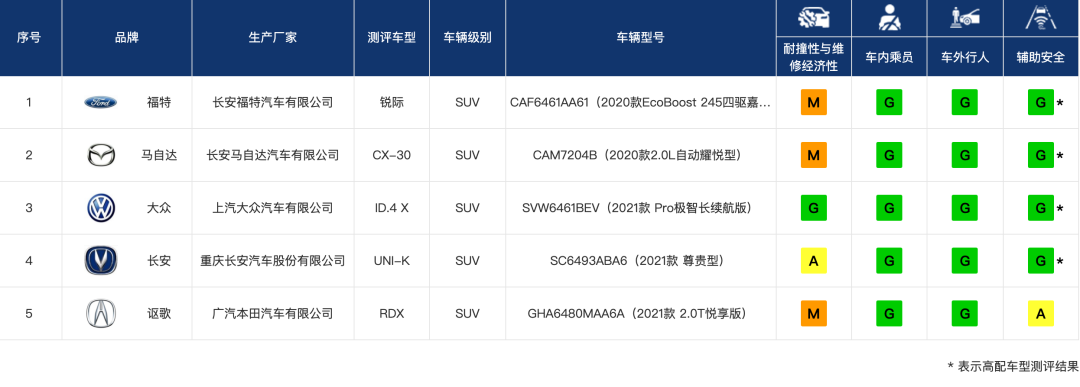 中保研最新碰撞结果出炉！这次有福特锐际、马自达CX-30、大众ID.4X、长安UNI-K……