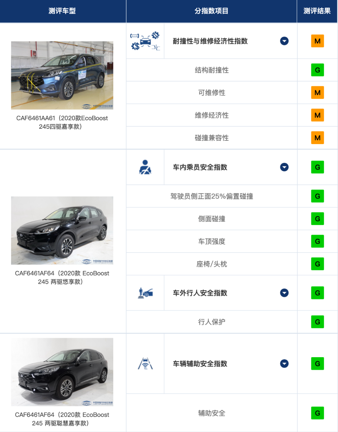 中保研最新碰撞结果出炉！这次有福特锐际、马自达CX-30、大众ID.4X、长安UNI-K……