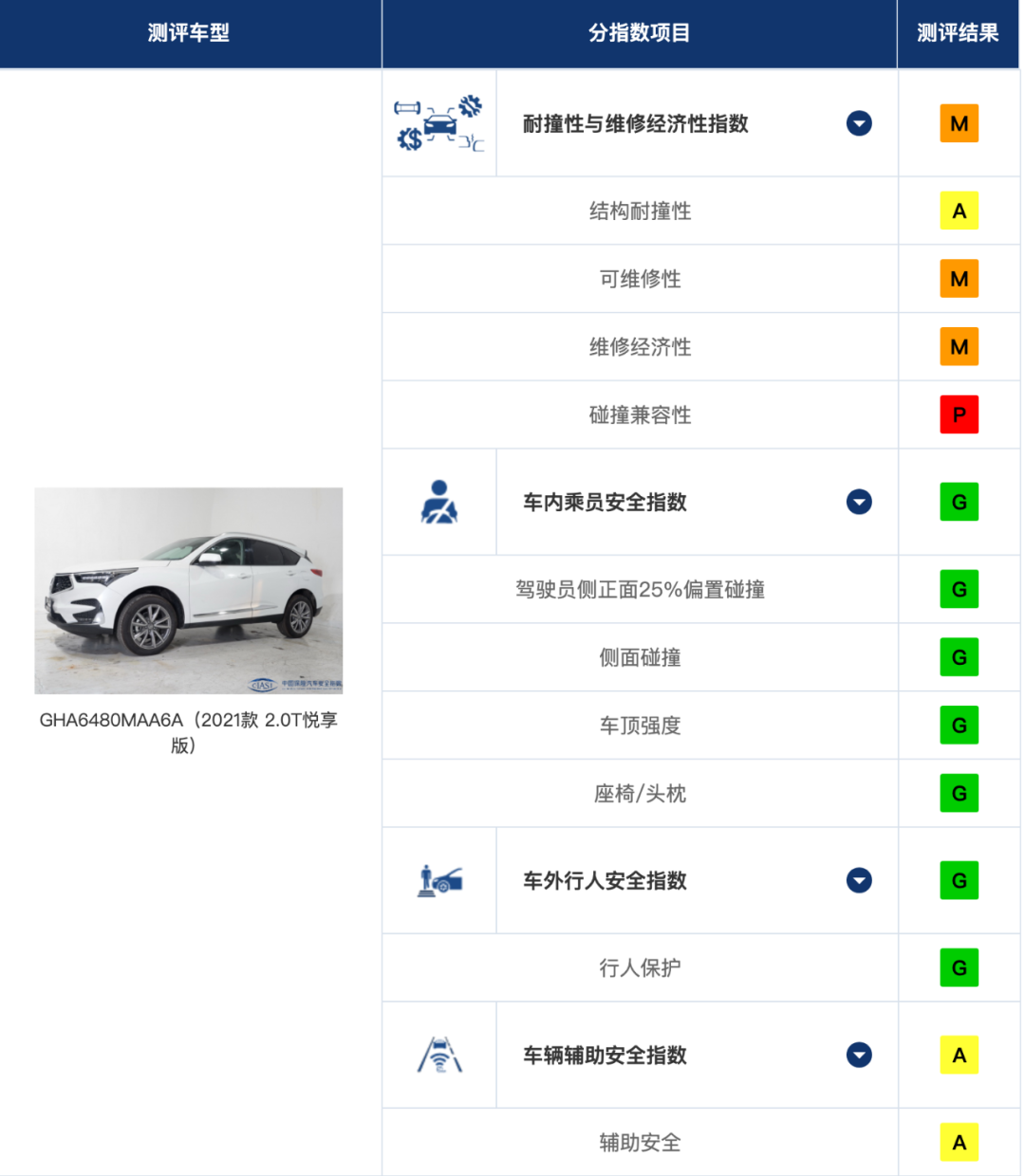 中保研最新碰撞结果出炉！这次有福特锐际、马自达CX-30、大众ID.4X、长安UNI-K……