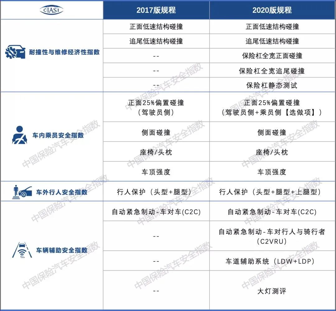 中保研最新碰撞结果出炉！这次有福特锐际、马自达CX-30、大众ID.4X、长安UNI-K……