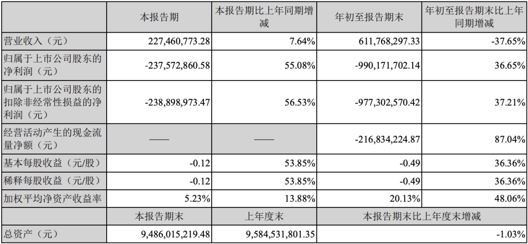 众泰前三季度净亏损10亿元，股票暴涨500%