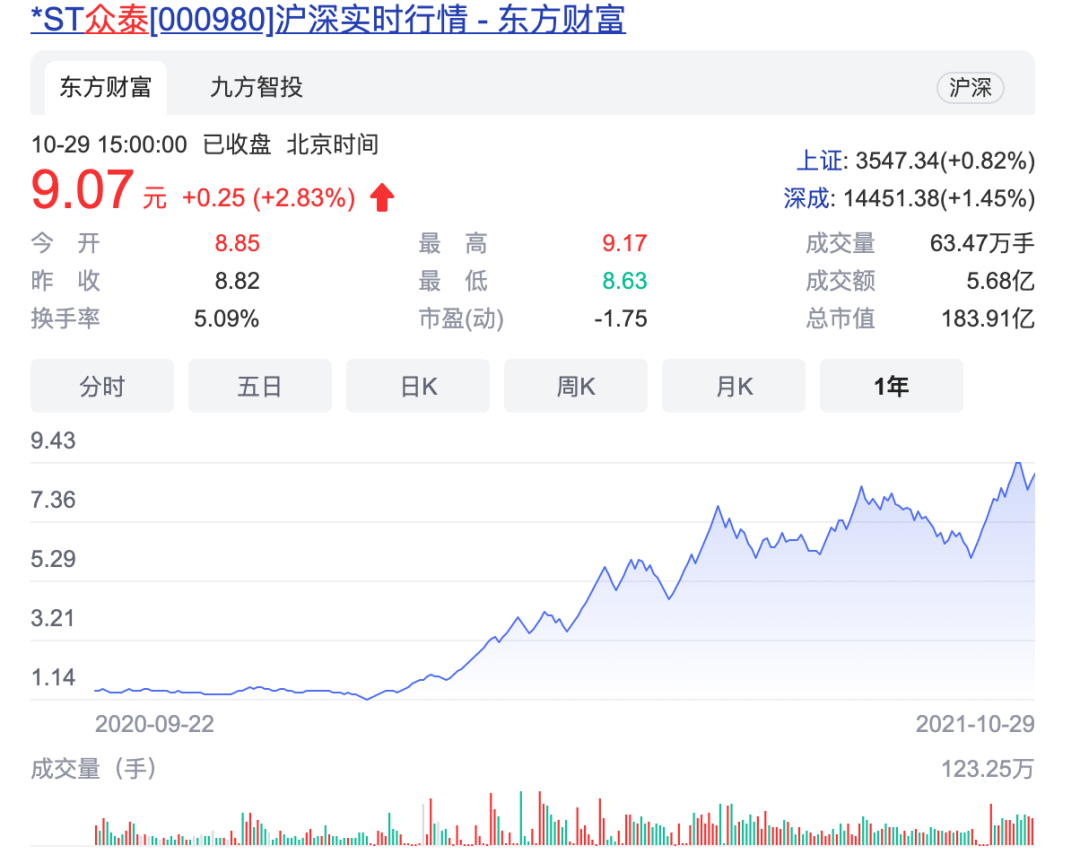 众泰前三季度净亏损10亿元，股票暴涨500%