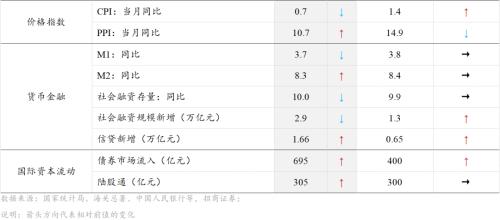 預測：PPI在15%見頂，CPI也開啟上行