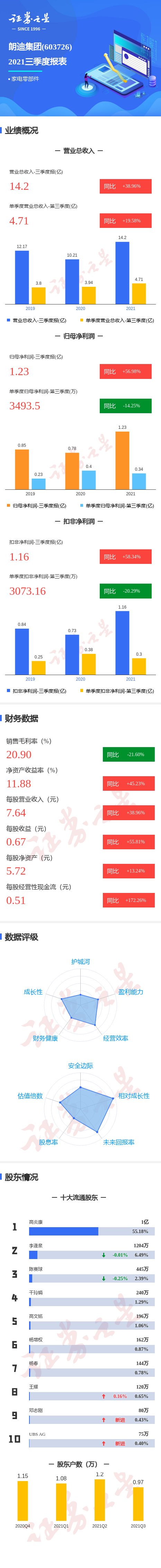 图解朗迪集团三季报：第三季度单季净利润同比减14.25%