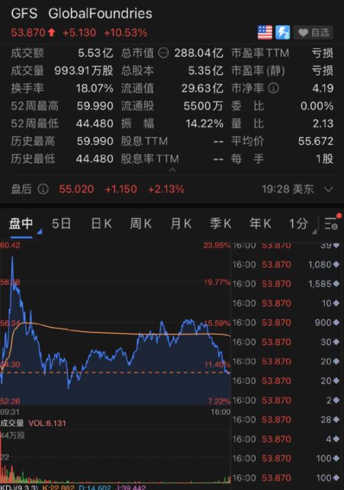 芯片股突然暴涨！特斯拉狂涨6000亿！这一夜，发生了什么？ 最新资讯 第4张