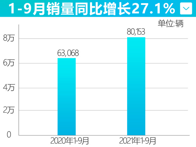捷豹路虎销量大涨27.1%，中国成最大市场！明年上全新一代揽胜