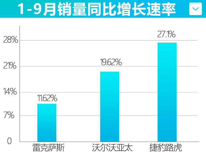 捷豹路虎销量大涨27.1%，中国成最大市场！明年上全新一代揽胜