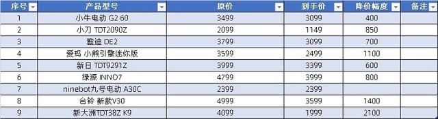 11.3新国标电动车价格汇总 爱玛小牛领跑