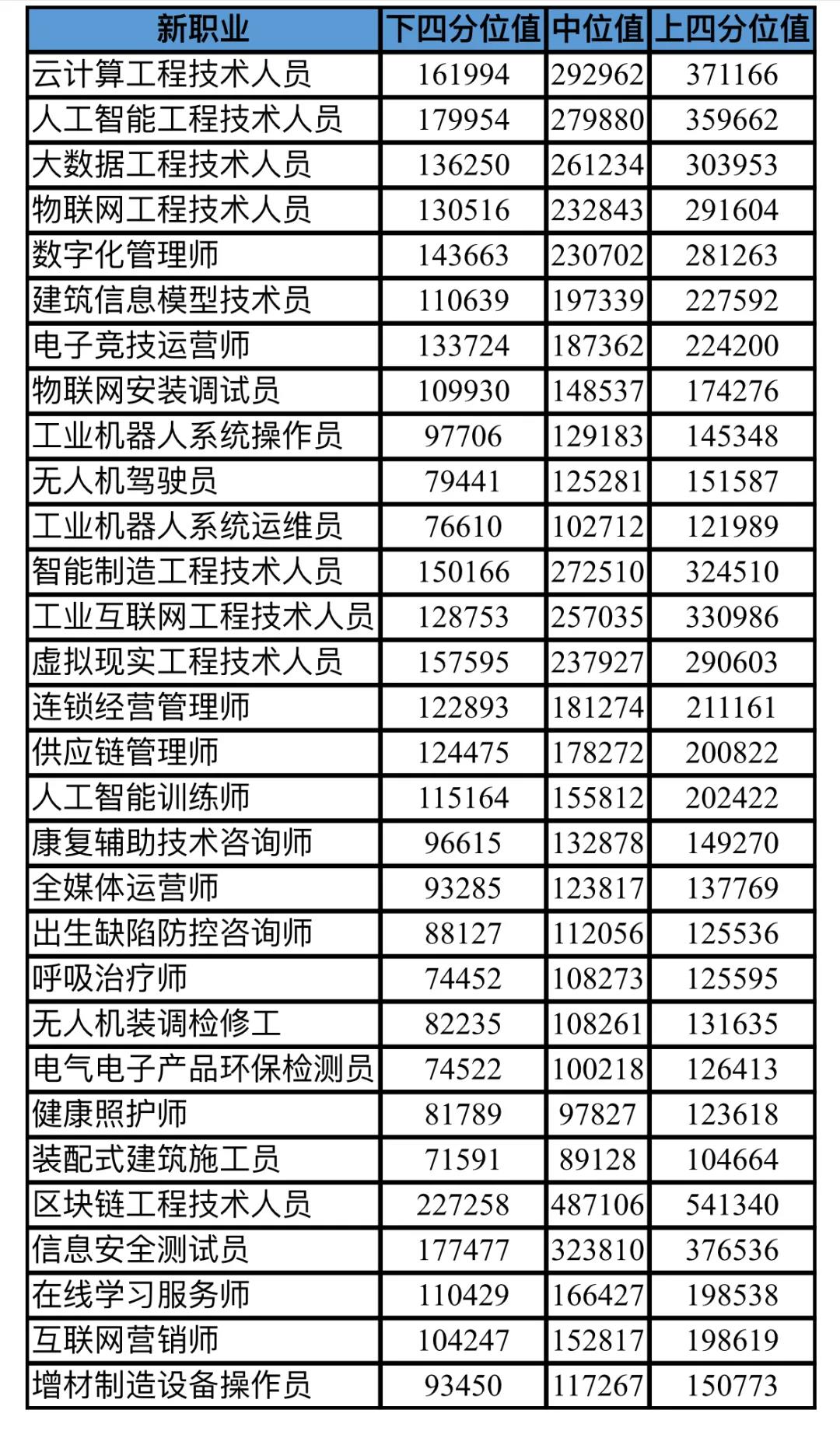 北京薪酬大数据发布，排名前五的行业是......