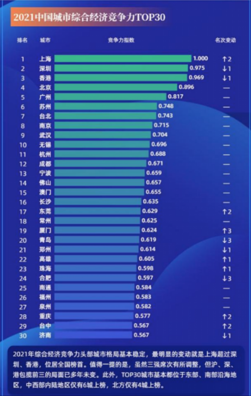 全国城市综合竞争力榜单发布：珠海排名超重庆、西安、南昌