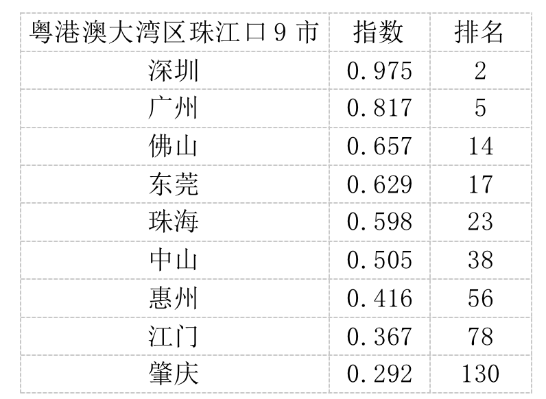 全国城市综合竞争力榜单发布：珠海排名超重庆、西安、南昌