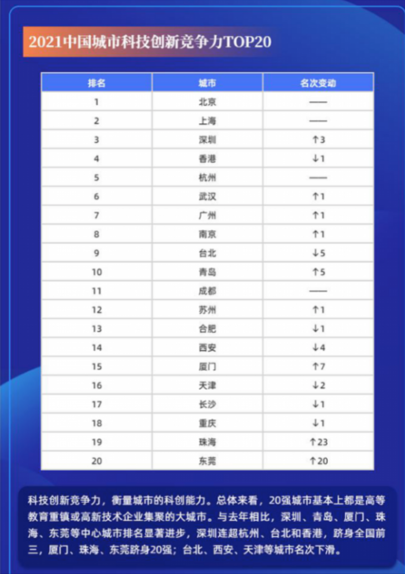 全国城市综合竞争力榜单发布：珠海排名超重庆、西安、南昌